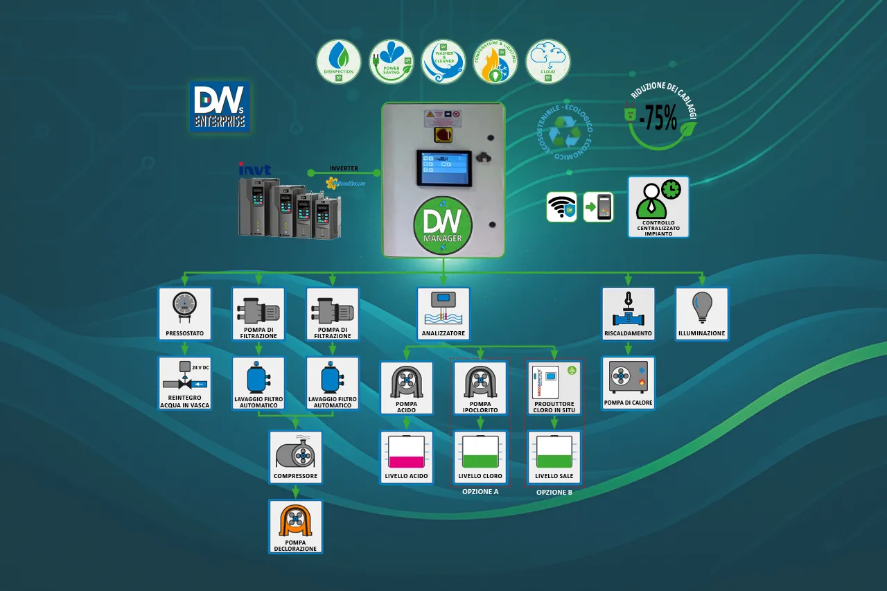 DWS Pool Control: architettura fino a due pompe di filtrazione