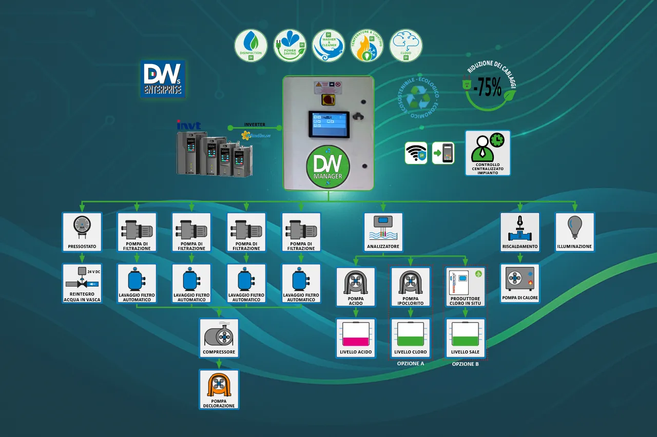 DWS Pool Control: architettura fino a quattro pompe di filtrazione